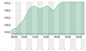 HAPAG-LLOYD AG NA O.N. Chart