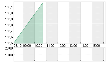 QUALCOMM INC.    DL-,0001 Chart