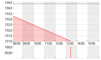 PERNOD RICARD        O.N. Chart