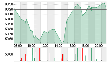 ANHEUSER-BUSCH INBEV Chart