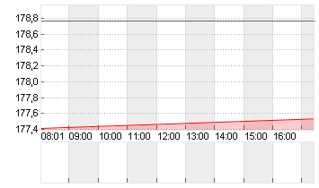 ORACLE CORP.       DL-,01 Chart