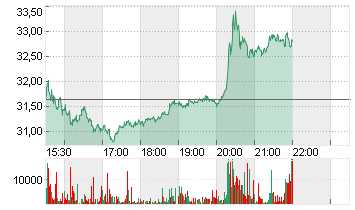 GAMESTOP CORP. A Chart