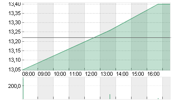 PVA TEPLA AG O.N. Chart