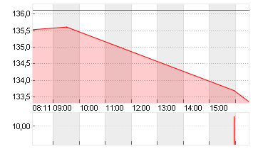 RTX CORP.            -,01 Chart