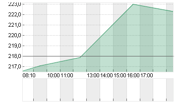 HUMANA INC.       DL-,166 Chart