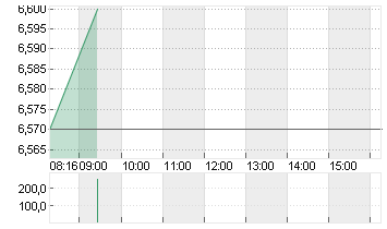 HAMBORNER REIT AG NA O.N. Chart