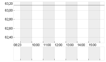 COCA-COLA CO.      DL-,25 Chart