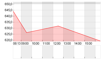 EMS-CHEMIE HLDG NAM.SF-01 Chart