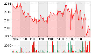 TESLA INC. DL -,001 Chart