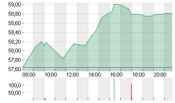 AKZO NOBEL      EO 0,5 Chart