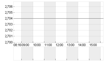 CECONOMY AG  INH O.N. Chart