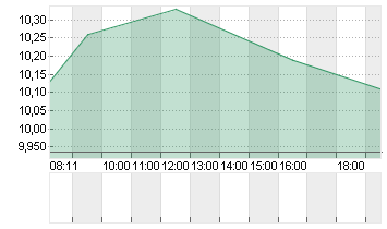 AUTO1 GROUP SE  INH O.N. Chart