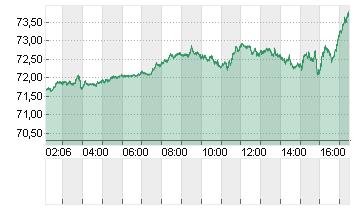 OEL BRENT BARREL Chart