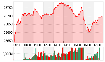 MDAX PERFORMANCE-INDEX Chart