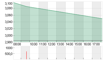 XIAOMI CORP. CL.B Chart