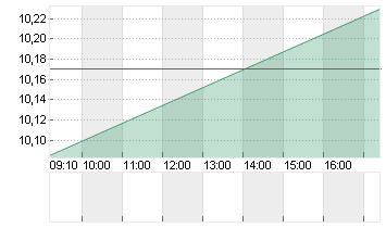 VIVENDI SE   INH.  EO 5,5 Chart