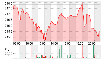 DEUTSCHE BOERSE NA O.N. Chart