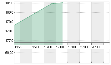 TEXAS INSTR.         DL 1 Chart