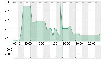 MEDIGENE AG NA O.N. Chart