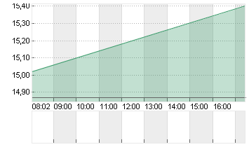 INVESCO LTD       DL -,10 Chart