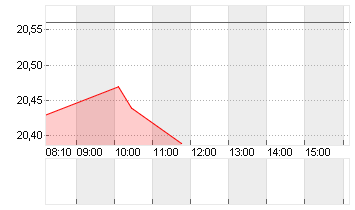 ALSTOM S.A. INH.     EO 7 Chart