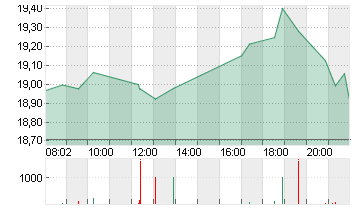 INTEL CORP.       DL-,001 Chart