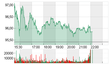 ESTEE LAUDER COS A DL-,01 Chart