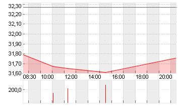 SOUTHW. AIRL. CO.    DL 1 Chart