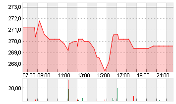 DASSAULT AVIAT.INH.EO-,80 Chart