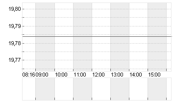 BAYER AG NA O.N. Chart