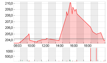 TESLA INC. DL -,001 Chart