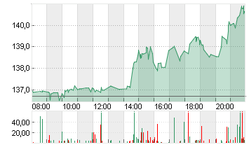 BOEING CO.           DL 5 Chart