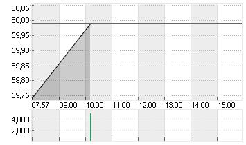 TYSON FOODS INC A  DL-,10 Chart