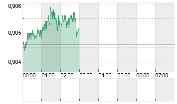 CROSS RATE DL/SF Chart