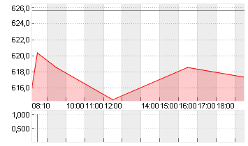 ZURICH INSUR.GR.NA.SF0,10 Chart