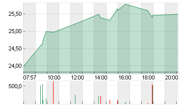 ZALANDO SE Chart