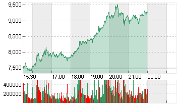 INTUITIVE MACH.INC.CL.A Chart