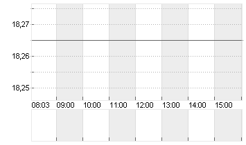 STARWOOD PPTY TRST DL-,01 Chart