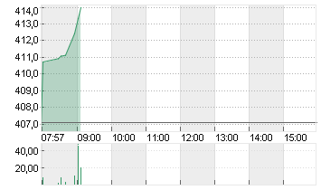 TESLA INC. DL -,001 Chart