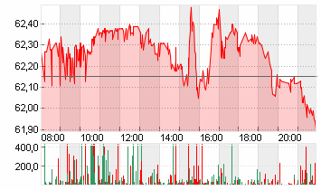 COCA-COLA CO.      DL-,25 Chart