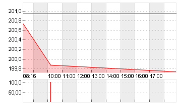 SAP SE O.N. Chart