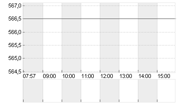 CHRISTIAN DIOR INH.  EO 2 Chart