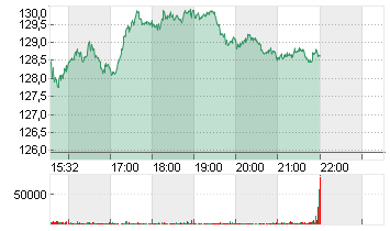 MORGAN STANLEY     DL-,01 Chart