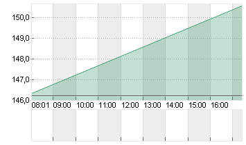 COINBASE GLB.CL.A -,00001 Chart