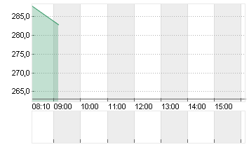 INSULET CORP.    DL -,001 Chart