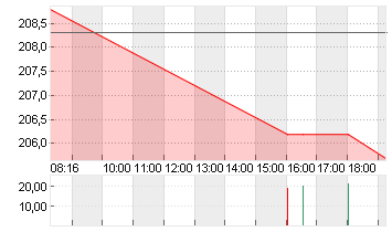 DEUTSCHE BOERSE NA O.N. Chart