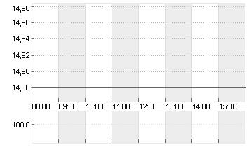 PNE AG  NA O.N. Chart