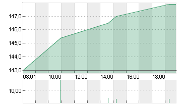 HAPAG-LLOYD AG NA O.N. Chart