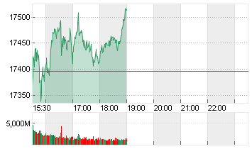 NASDAQ COMPOSITE Chart