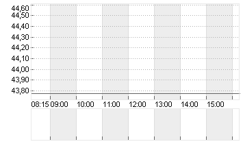 BANK AMERICA      DL 0,01 Chart